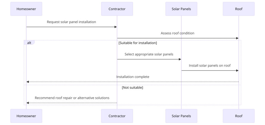 solar panel installation sequence chart