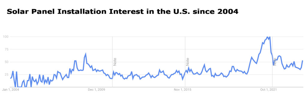 Solar Panel Installation Interest in the U.S. since 2004